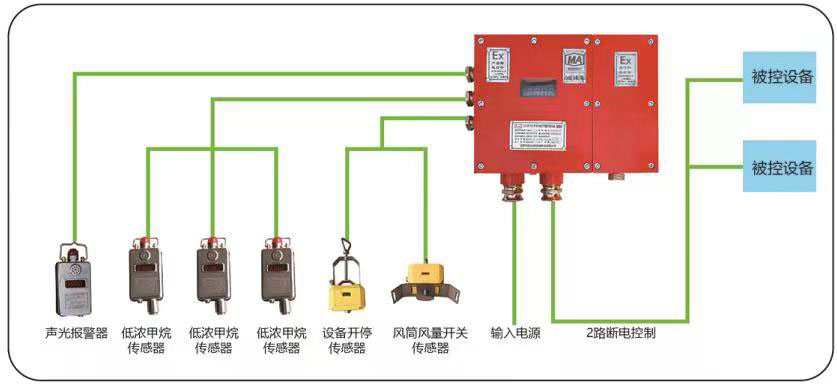 風電瓦斯閉鎖裝置